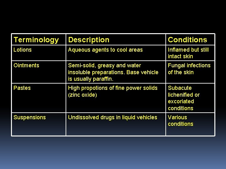 Terminology Description Conditions Lotions Aqueous agents to cool areas Inflamed but still intact skin