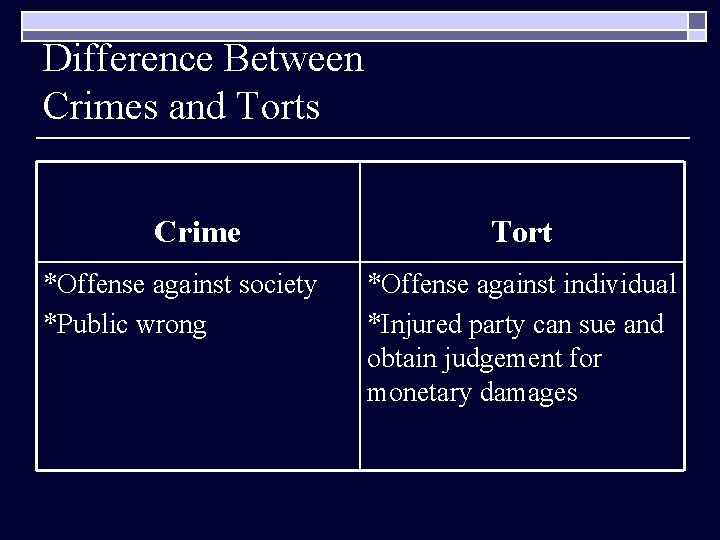 Difference Between Crimes and Torts Crime *Offense against society *Public wrong Tort *Offense against