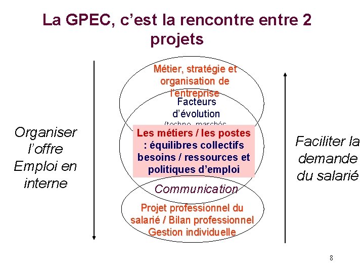 La GPEC, c’est la rencontre entre 2 projets Métier, stratégie et organisation de l’entreprise