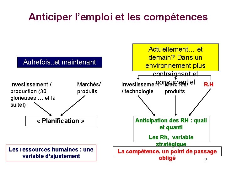 Anticiper l’emploi et les compétences Autrefois. . et maintenant Investissement / production (30 glorieuses