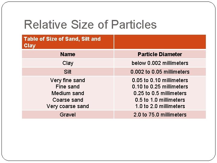 Relative Size of Particles Table of Size of Sand, Silt and Clay Name Particle