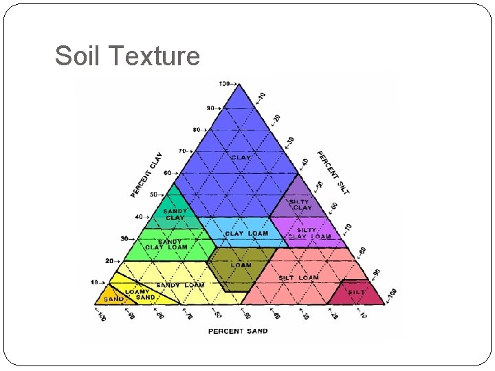 Soil Texture 