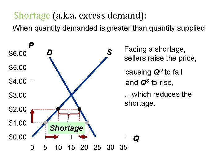 Shortage (a. k. a. excess demand): When quantity demanded is greater than quantity supplied