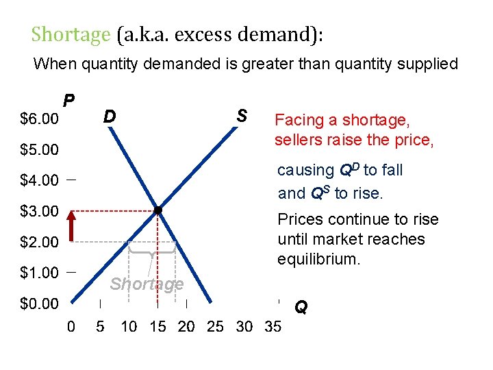 Shortage (a. k. a. excess demand): When quantity demanded is greater than quantity supplied