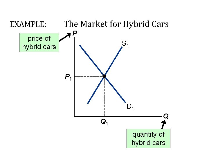 EXAMPLE: The Market for Hybrid Cars P price of hybrid cars S 1 P