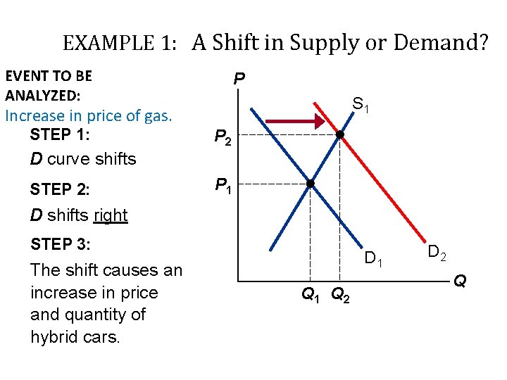 EXAMPLE 1: A Shift in Supply or Demand? EVENT TO BE ANALYZED: P S