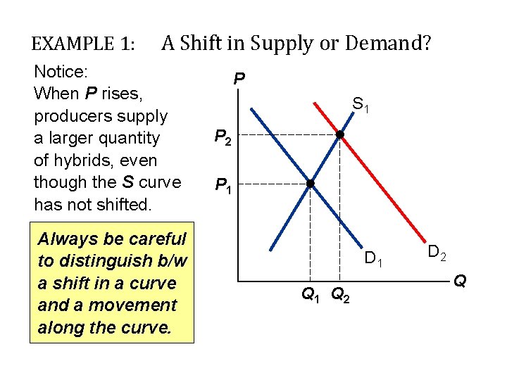 EXAMPLE 1: A Shift in Supply or Demand? Notice: When P rises, producers supply