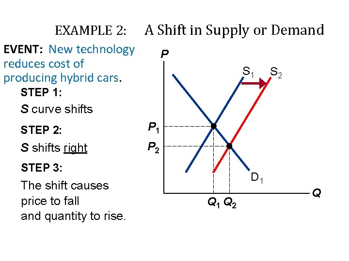EXAMPLE 2: A Shift in Supply or Demand EVENT: New technology P reduces cost EXAMPLE 2: A Shift in Supply or Demand EVENT: New technology P reduces cost