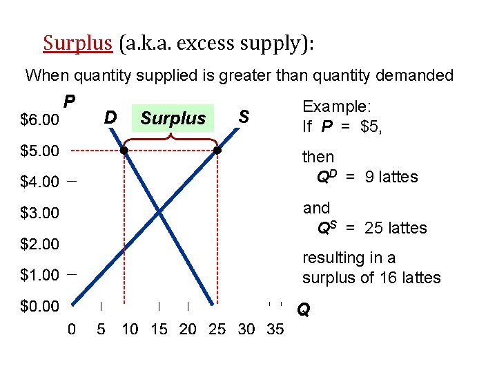 Surplus (a. k. a. excess supply): When quantity supplied is greater than quantity demanded