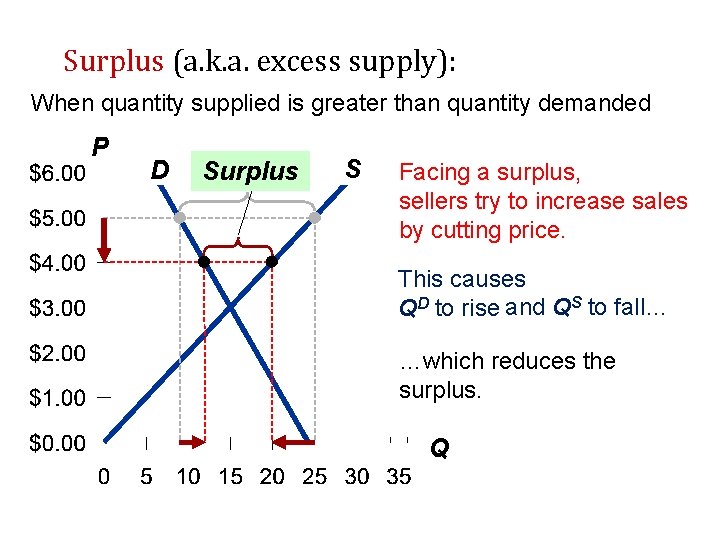 Surplus (a. k. a. excess supply): When quantity supplied is greater than quantity demanded Surplus (a. k. a. excess supply): When quantity supplied is greater than quantity demanded