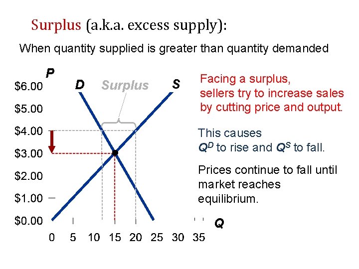 Surplus (a. k. a. excess supply): When quantity supplied is greater than quantity demanded