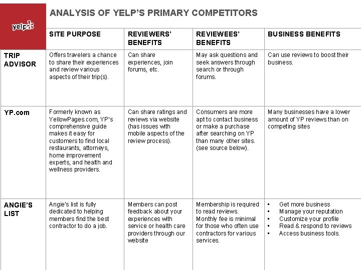 ANALYSIS OF YELP’S PRIMARY COMPETITORS SITE PURPOSE REVIEWERS’ BENEFITS REVIEWEES’ BENEFITS BUSINESS BENEFITS TRIP