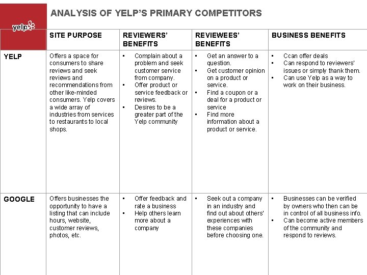 ANALYSIS OF YELP’S PRIMARY COMPETITORS YELP GOOGLE SITE PURPOSE REVIEWERS’ BENEFITS REVIEWEES’ BENEFITS Offers