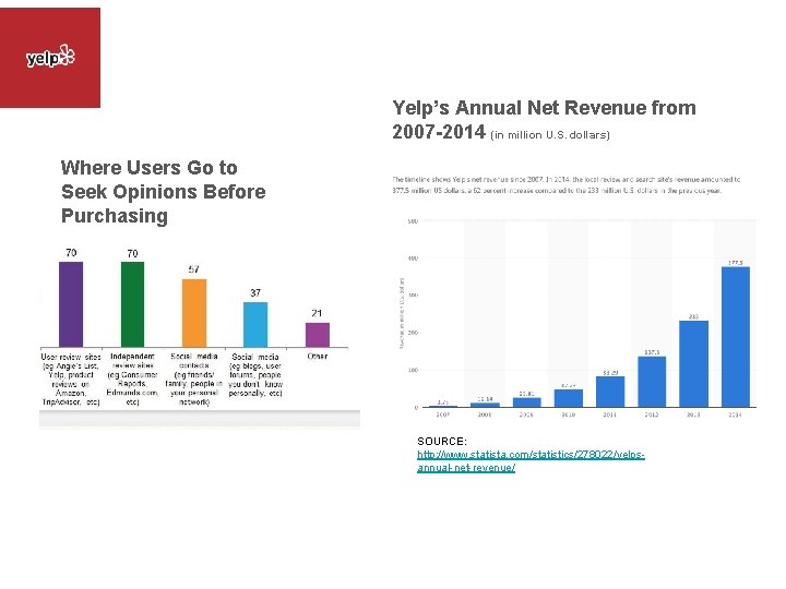 Yelp’s Annual Net Revenue from 2007 -2014 (in million U. S. dollars) Where Users