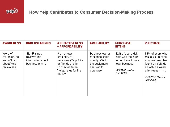 How Yelp Contributes to Consumer Decision-Making Process AWARENESS UNDERSTANDING ATTRACTIVENESS + AFFORDABILITY AVAILABILITY PURCHASE