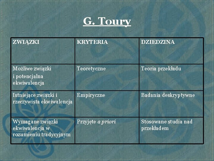 G. Toury ZWIĄZKI KRYTERIA DZIEDZINA Możliwe związki i potencjalna ekwiwalencja Teoretyczne Teoria przekładu Istniejące