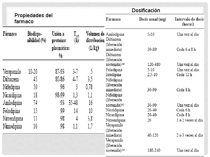 Propiedades del farmaco Dosificación 