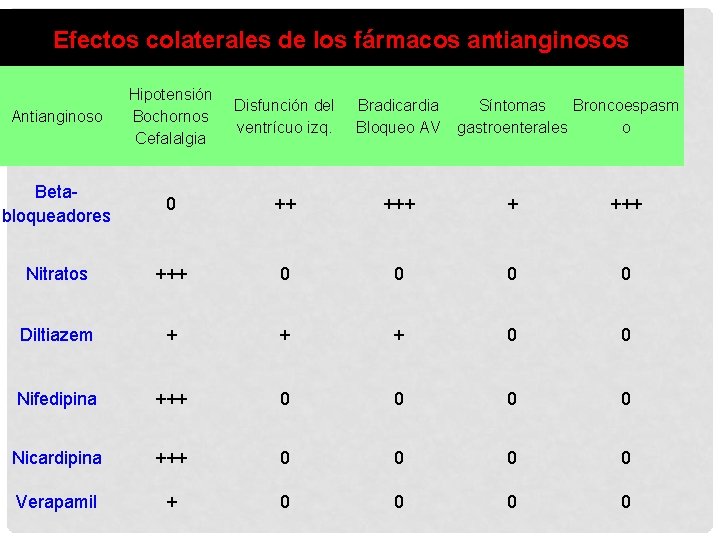 Efectos colaterales de los fármacos antianginosos Antianginoso Hipotensión Bochornos Cefalalgia Disfunción del ventrícuo izq.