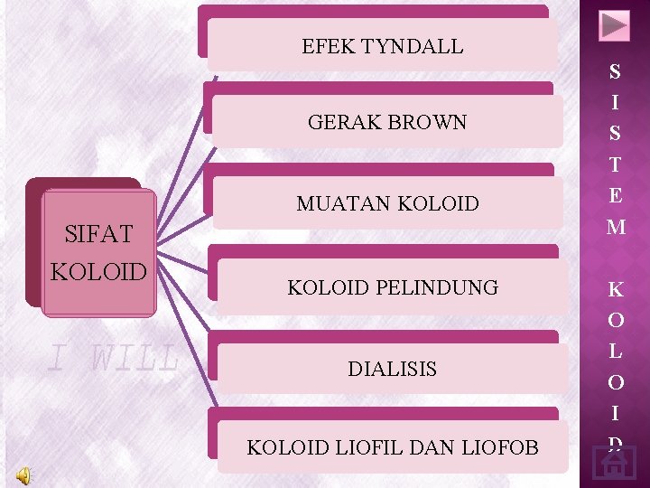 EFEK TYNDALL GERAK BROWN MUATAN KOLOID SIFAT KOLOID PELINDUNG DIALISIS KOLOID LIOFIL DAN LIOFOB