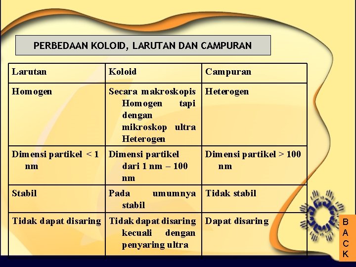 PERBEDAAN KOLOID, LARUTAN DAN CAMPURAN Larutan Koloid Homogen Secara makroskopis Heterogen Homogen tapi dengan