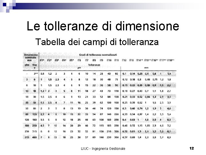 Le tolleranze di dimensione Tabella dei campi di tolleranza LIUC - Ingegneria Gestionale 12