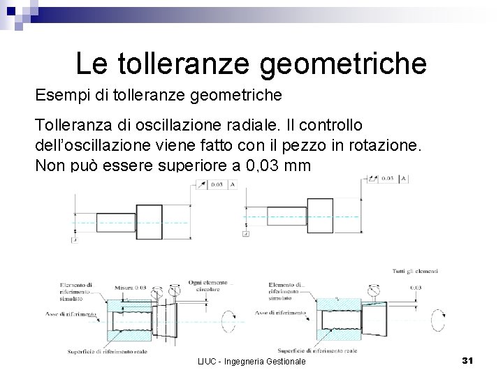 Le tolleranze geometriche Esempi di tolleranze geometriche Tolleranza di oscillazione radiale. Il controllo dell’oscillazione