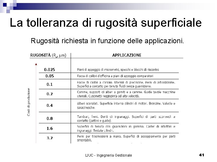 La tolleranza di rugosità superficiale Rugosità richiesta in funzione delle applicazioni. LIUC - Ingegneria