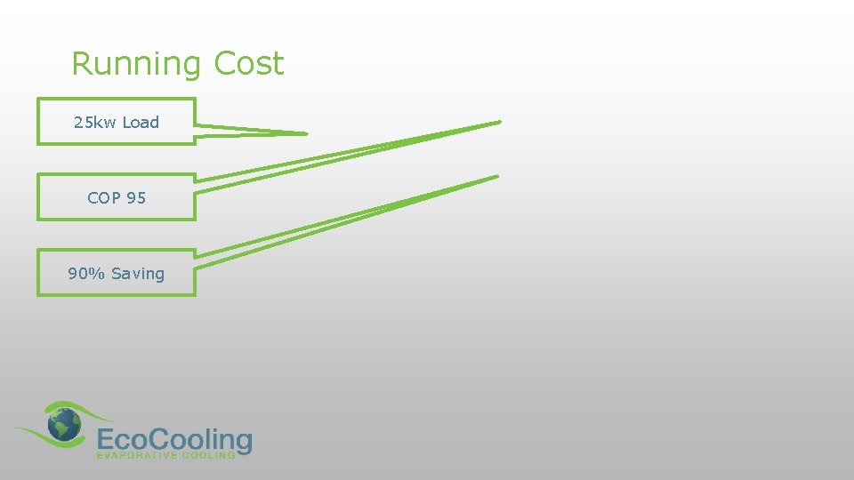 Running Cost 25 kw Load COP 95 90% Saving 