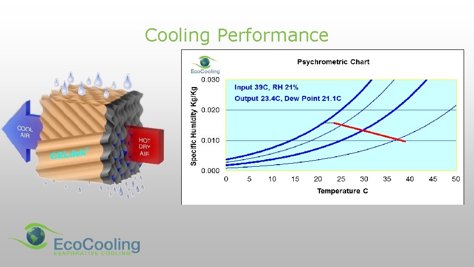 Cooling Performance 
