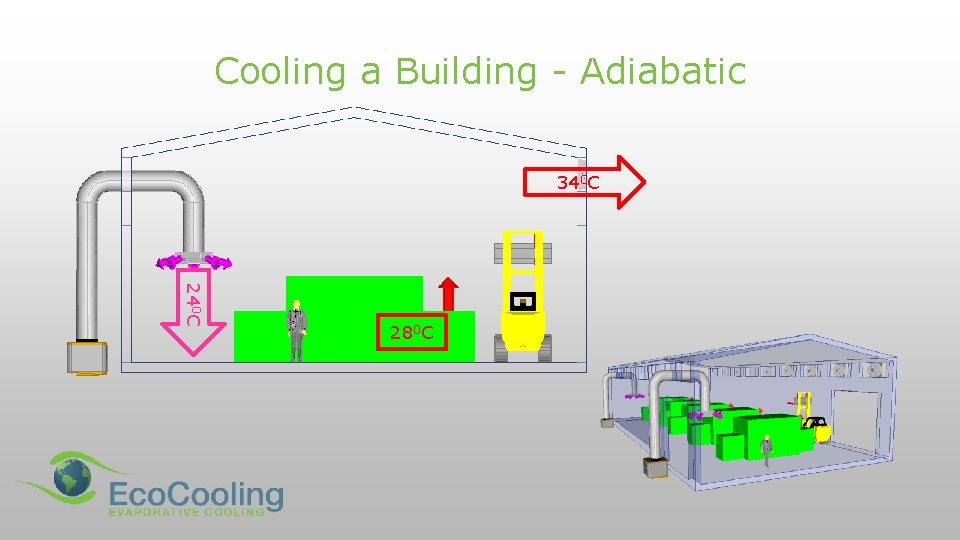 Cooling a Building - Adiabatic 340 C 280 C 