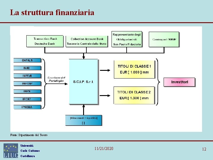 La struttura finanziaria Fonte: Dipartimento del Tesoro Università Carlo Cattaneo Castellanza 11/21/2020 12 La struttura finanziaria Fonte: Dipartimento del Tesoro Università Carlo Cattaneo Castellanza 11/21/2020 12