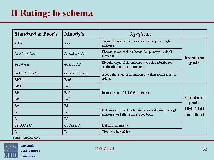 Il Rating: lo schema Standard & Poor's Moody's Significato AAA Aaa Capacità max nel Il Rating: lo schema Standard & Poor's Moody's Significato AAA Aaa Capacità max nel