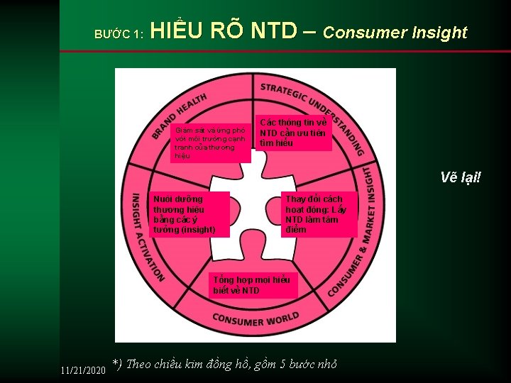 BƯỚC 1: HIỂU RÕ NTD – Consumer Insight Giám sát và ứng phó với