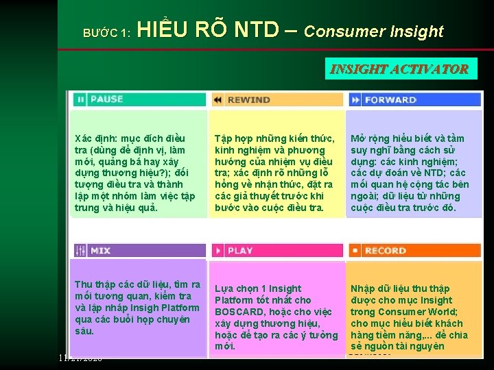 BƯỚC 1: HIỂU RÕ NTD – Consumer Insight INSIGHT ACTIVATOR Xác định: mục đích