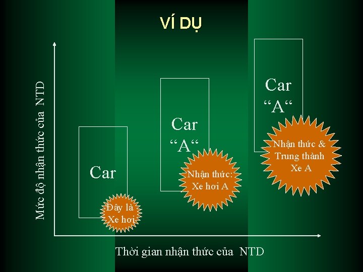 Mức độ nhận thức của NTD VÍ DỤ Car “A“ Nhận thức: Xe hơi