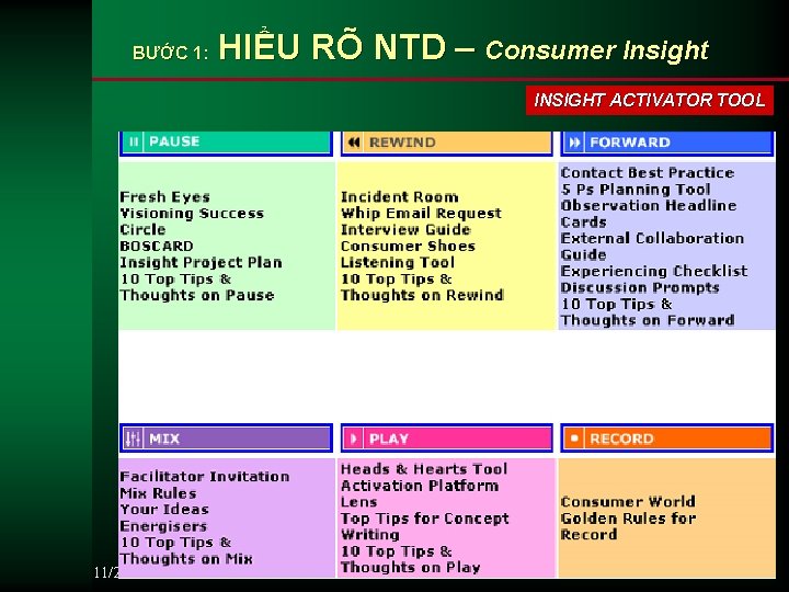BƯỚC 1: HIỂU RÕ NTD – Consumer Insight INSIGHT ACTIVATOR TOOL 11/21/2020 