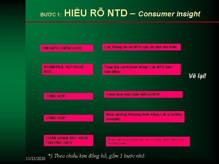 BƯỚC 1: HIỂU RÕ NTD – Consumer Insight TÌM HiỂU CHIẾN LƯỢC KHÁM PHÁ