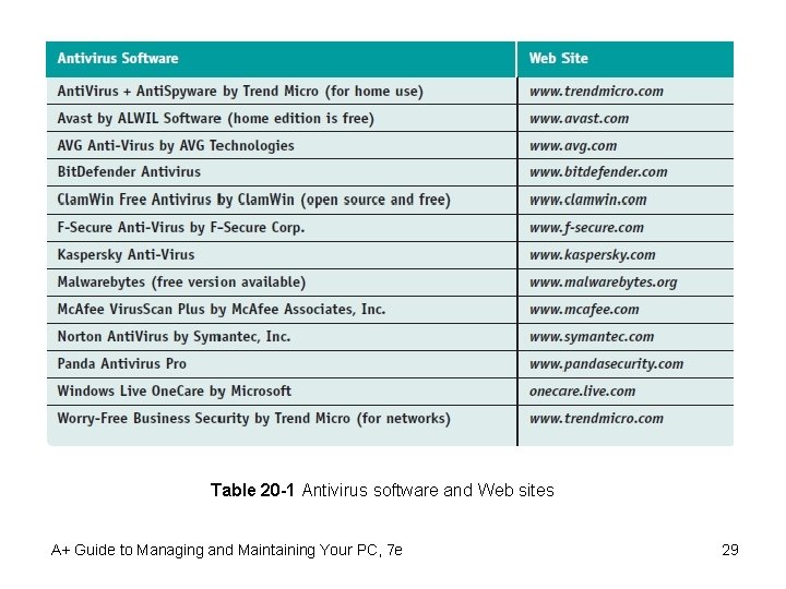 Table 20 -1 Antivirus software and Web sites A+ Guide to Managing and Maintaining