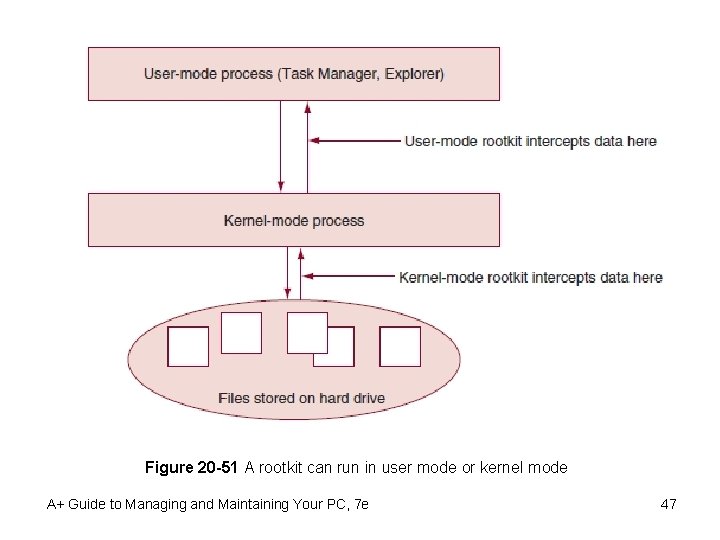 Figure 20 -51 A rootkit can run in user mode or kernel mode A+