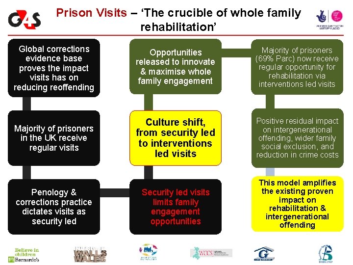 Prison Visits – ‘The crucible of whole family rehabilitation’ Global corrections evidence base proves