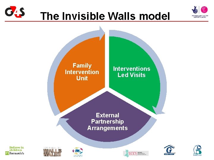 The Invisible Walls model Family Intervention Unit Interventions Led Visits External Partnership Arrangements 