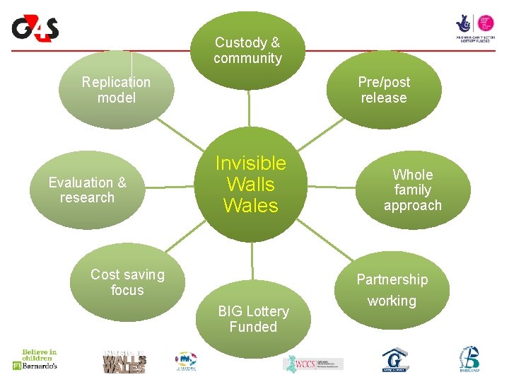 Custody & community Pre/post release Replication model Evaluation & research Invisible Walls Wales Cost