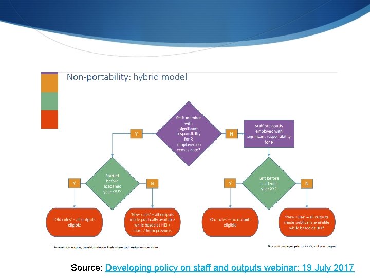 Source: Developing policy on staff and outputs webinar: 19 July 2017 Source: Developing policy on staff and outputs webinar: 19 July 2017
