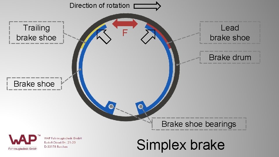 Direction of rotation Trailing brake shoe F Lead brake shoe Brake drum Brake shoe Direction of rotation Trailing brake shoe F Lead brake shoe Brake drum Brake shoe