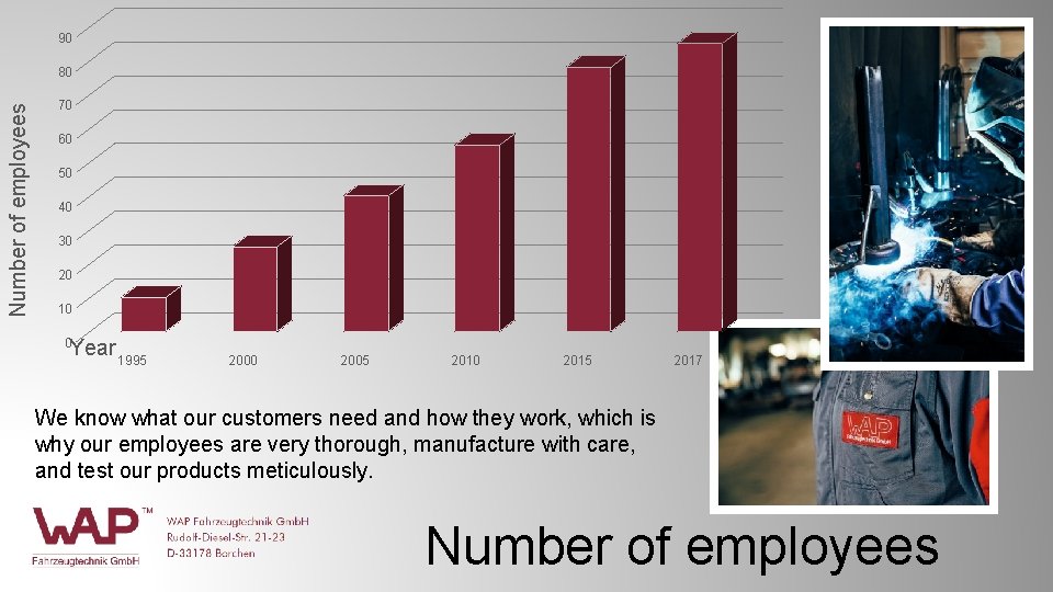 90 Number of employees 80 70 60 50 40 30 20 10 0 Year 90 Number of employees 80 70 60 50 40 30 20 10 0 Year