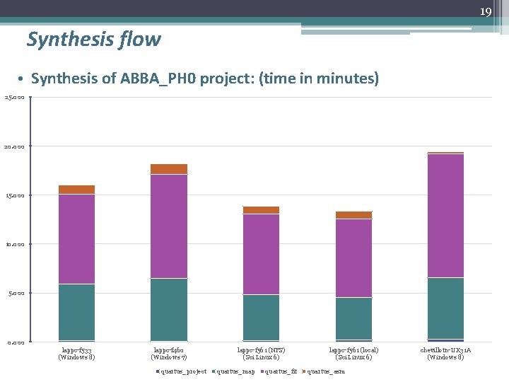 19 Synthesis flow • Synthesis of ABBA_PH 0 project: (time in minutes) 25. 000