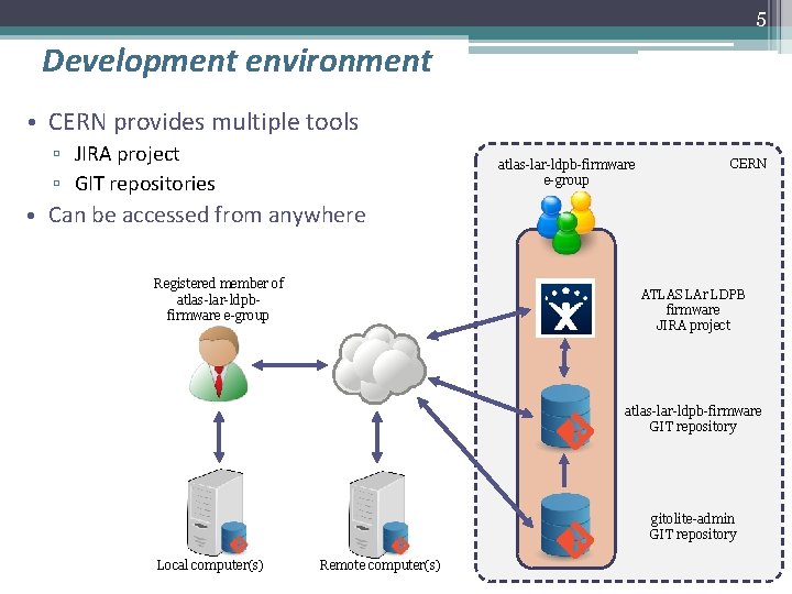 5 Development environment • CERN provides multiple tools ▫ JIRA project ▫ GIT repositories