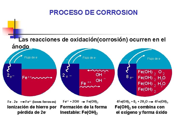 PROCESO DE CORROSION Las reacciones de oxidación(corrosión) ocurren en el ánodo Flujo de e-