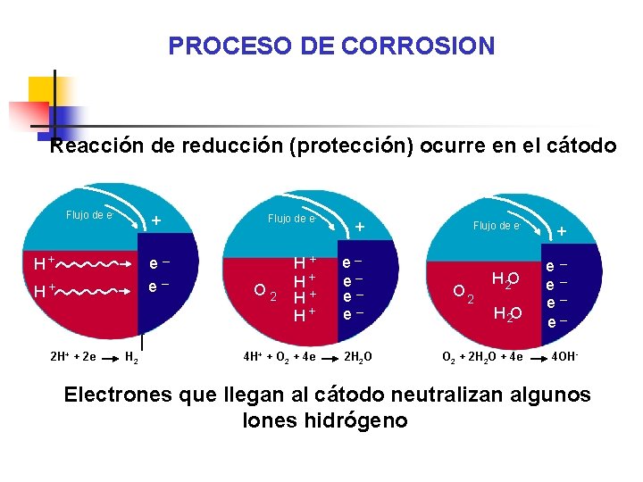 PROCESO DE CORROSION Reacción de reducción (protección) ocurre en el cátodo Flujo de e-