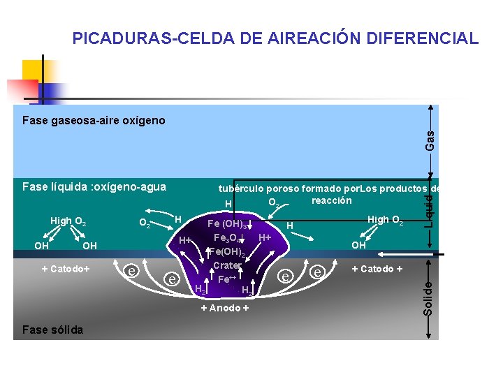 PICADURAS-CELDA DE AIREACIÓN DIFERENCIAL Gas Fase gaseosa-aire oxígeno Fase líquida : oxígeno-agua OH H